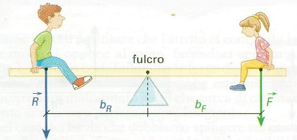 Esempi di leve di primo genere