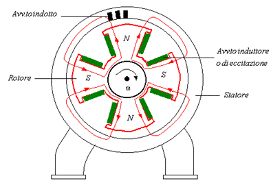 Alternatore sincrono