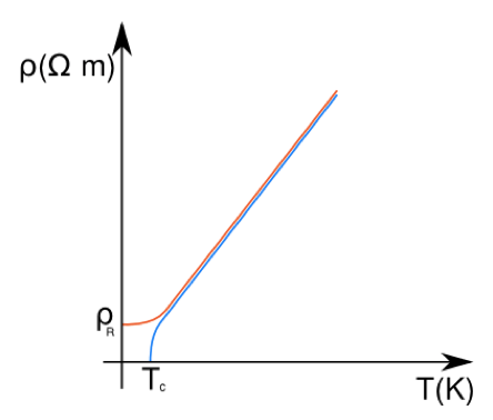 andamento coefficiente di resistivita con la temperatura