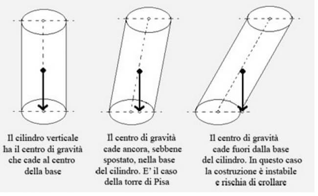 baricentro ed equilibrio di un corpo appoggiato