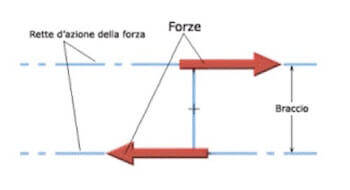 braccio di una coppia di forze