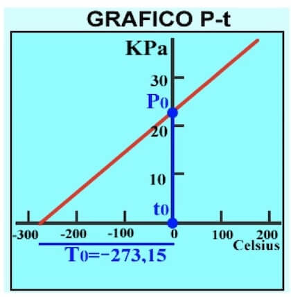 calibrazione di un termometro a gas