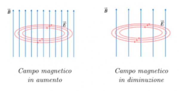 Campo elettrico in aumento e in diminuzione