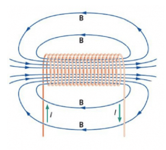 Campo magnetico all’interno di un solenoide