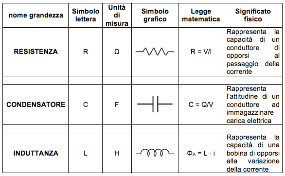 caratteristiche resistenza condensatore induttanza