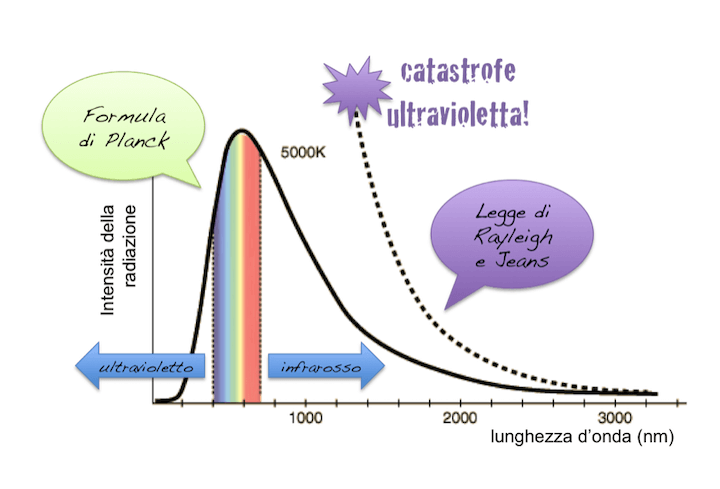 Catastrofe dell'ultravioletto