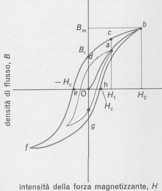 Ciclo di isteresi magnetica