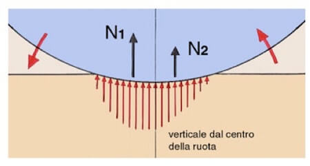 coefficiente di attrito volvente e rotolamento