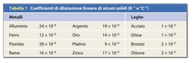 coefficienti di dilatazione lineare