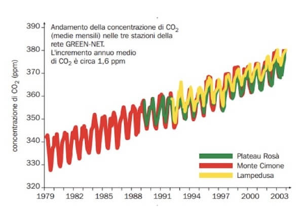 incremento annuo della concentrazione di CO2