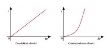 Grafico i - ΔV per conduttori ohmici (a sinistra) e per conduttori non ohmici (a destra)