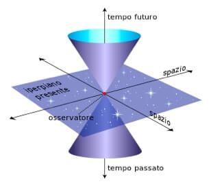 cono di luce futuro e passato