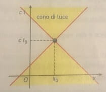 cono di luce