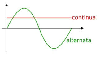 Corrente continua e corrente alternata