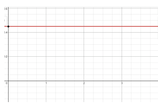 Corrente in funzione-del tempo