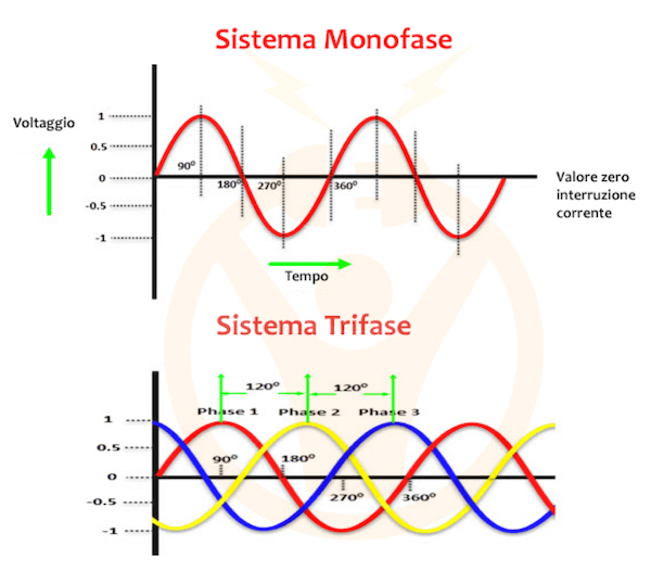 Corrente monofase e corrente trifase