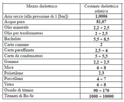 costante dielettrica relativa di alcuni materiali