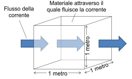 Definizione di ohm per metro