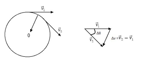 variazione di velocità nel moto circolare uniforme