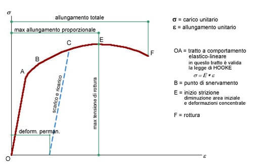 Diagramma sforzo/allungamento