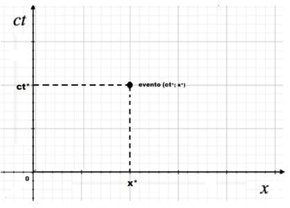 diagramma spazio-tempo di Minkowski