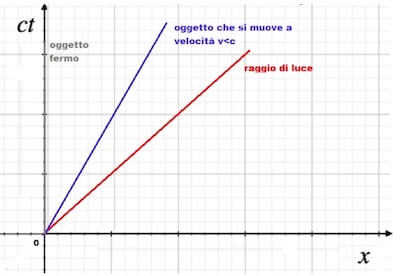 diagramma spazio-tempo