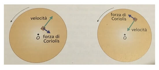 direzione e verso della forza di coriolis