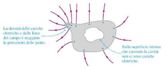 distribuzione di carica