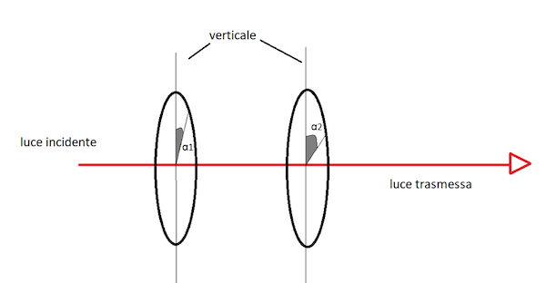 Due filtri polarizzatori accoppiati
