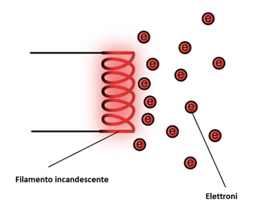 effetto termoionico