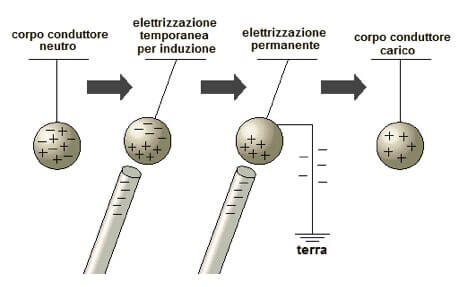 Elettrizzazione per induzione