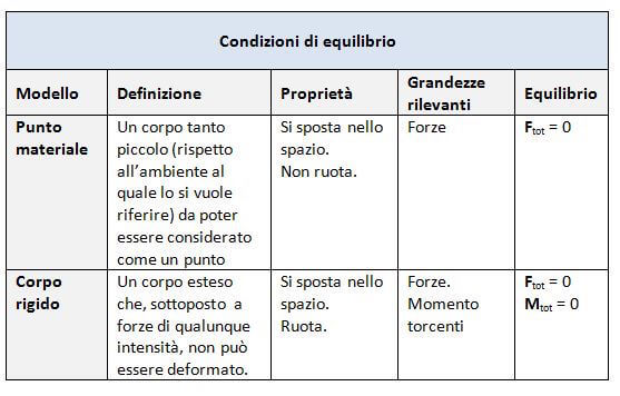 Equilibrio Statico