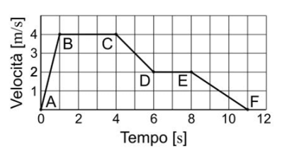esercizio sul moto vario