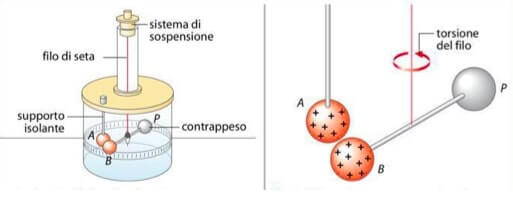 Esperimento di Coulomb