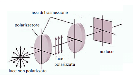 Filtro polarizzatore