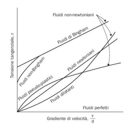 fluidi newtoniani e fluidi non newtoniani