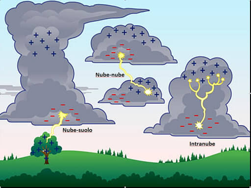 Formazione di un fulmine
