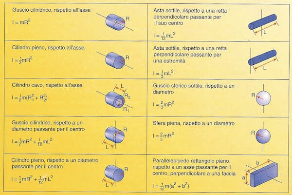 formule per il calcolo del momento di inerzia