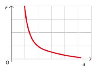 forza elettrica in funzione della distanza tra le cariche