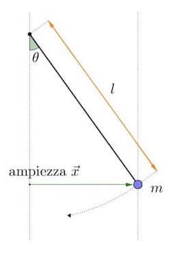 forze che agiscono sul pendolo