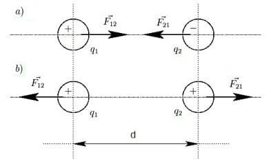 forze concordi e discordi tra due cariche elettriche