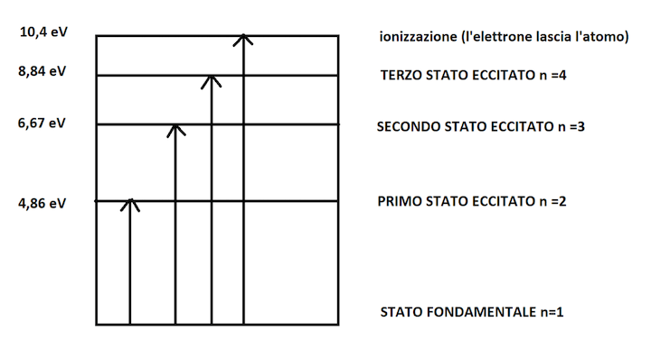 Atomo di mercurio ed esperimento di franck hertz