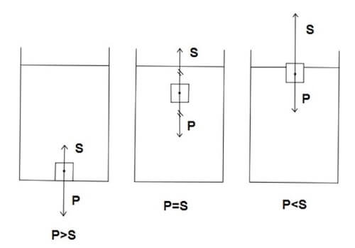 galleggiamento dei corpi