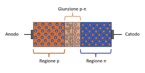 Giunzione pn