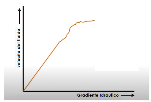 Gradiente idraulico vs velocità del fluido nel condotto