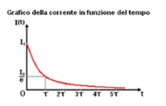 Grafico della corrente in funzione del tempo in un condensatore