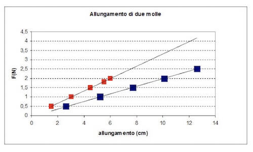 grafico della legge di Hooke