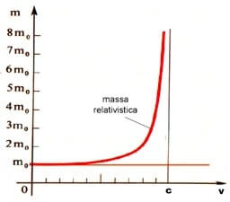 grafico massa relativistica in funzione della velocità