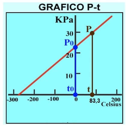 grafico p-t di un termometro a gas