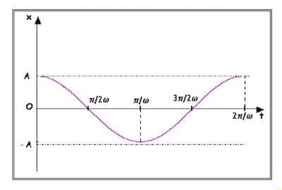 grafico spazio-tempo nel moto armonico